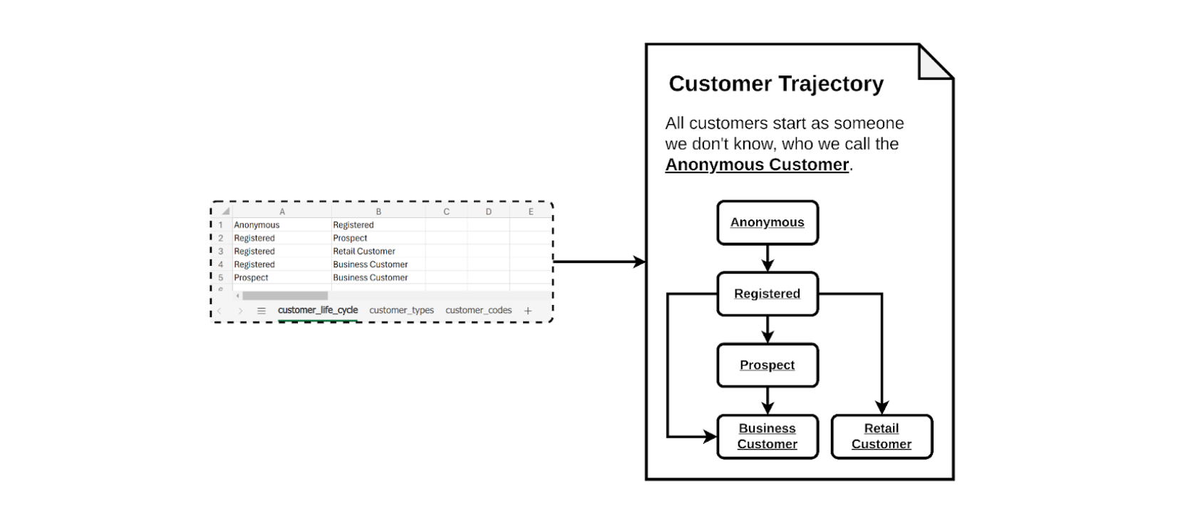 The tenet of generative content prompts us to automate the generation of documentation. In this example, a customer trajectory document view is generated from source data in tabular format