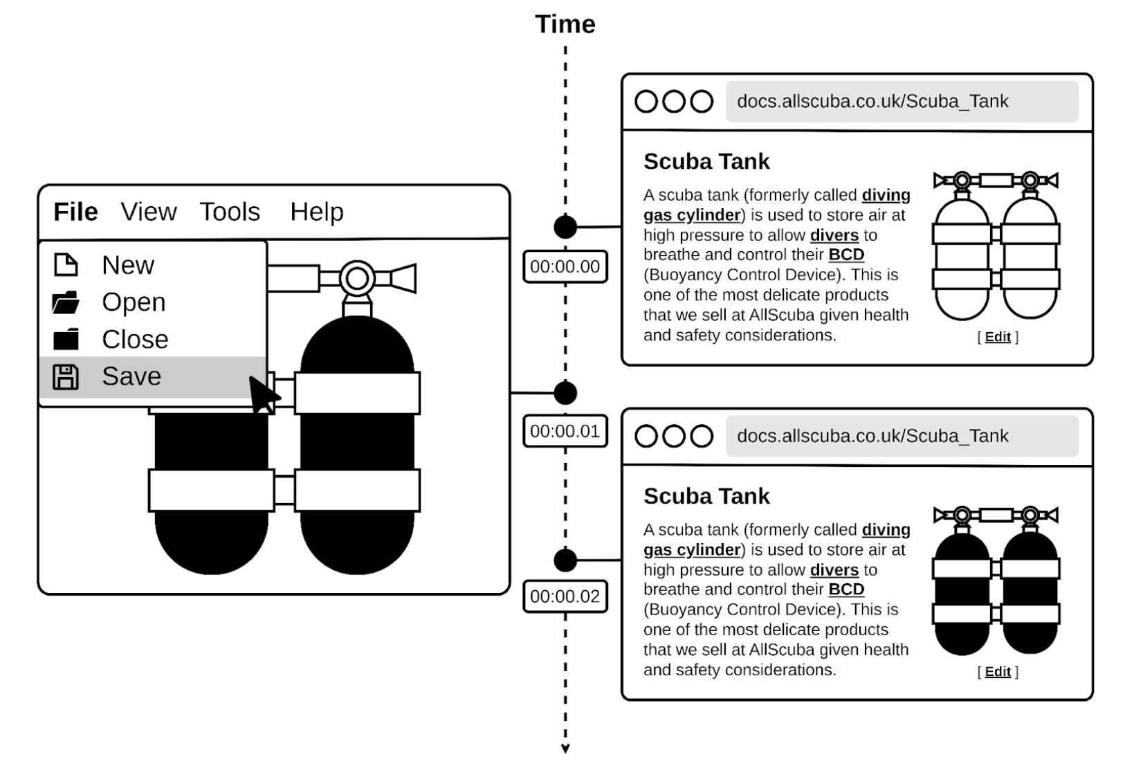 In this example, the modified scuba tank picture is reflected in the document view in which it appears as soon as it is saved. The picture editor may not be editing the actual embedded image but a larger file which is then cropped, scaled, and converted using an automation process