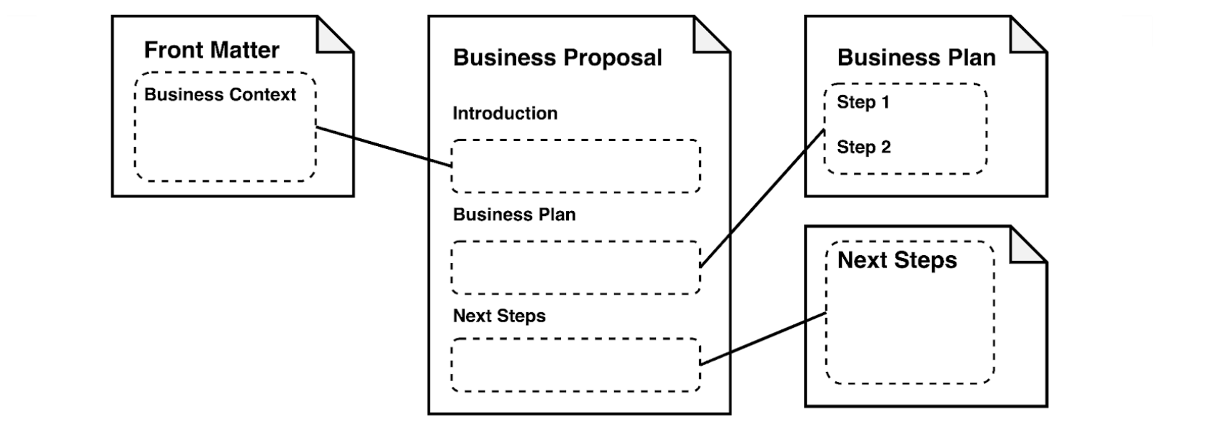 In an enterprise that embraces the tenet of composability, most documents are created by selecting and composing content from existing documents.