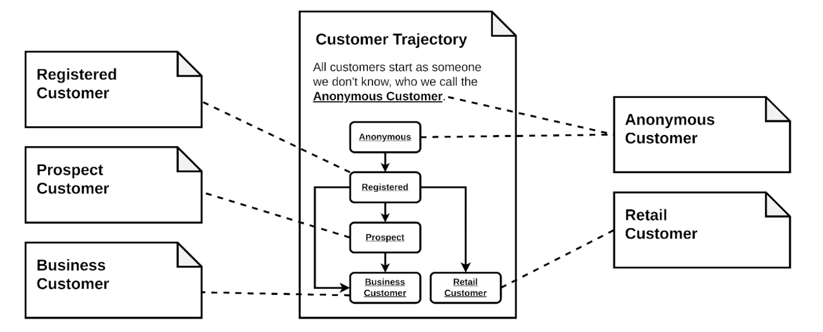 Related content should always be connected so that users aren’t stranded in front of meaningless text and pictures