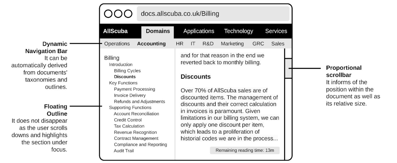 In this example, the content subset under focus is a section named Discounts. The outline pane to the left shows that Discounts is under Introduction, in a document view called Billing. The top navigation bar shows that Billing is a domain among similar domains such as HR, IT, etc. Last, the scroll bar position and size signify that the user is still not far from the beginning of a medium-sized document