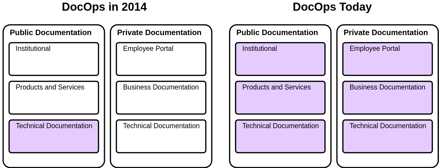 DocOps evolved from a technical writing approach into an enterprise-wide practice