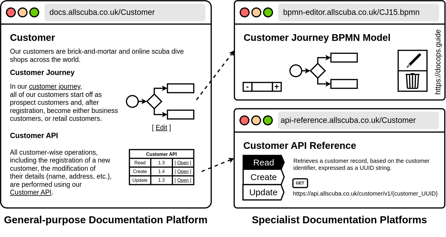 General-purpose and specialist documentation platforms