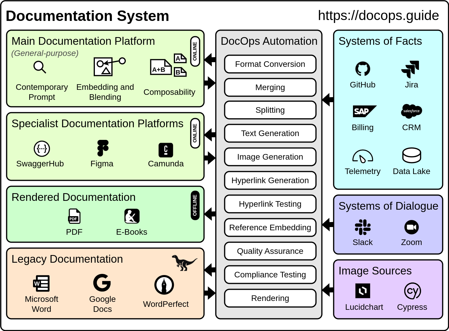 Documentation System Architecture