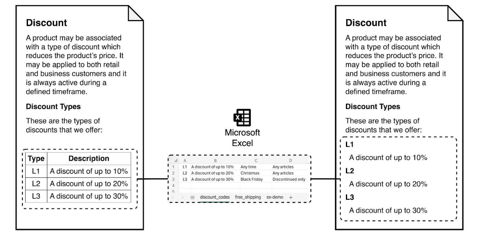 Embedding is not just about placing external content in a document, but transforming its data into native documentation elements. In this example, an Excel table is blended either as a table or as a series of headings