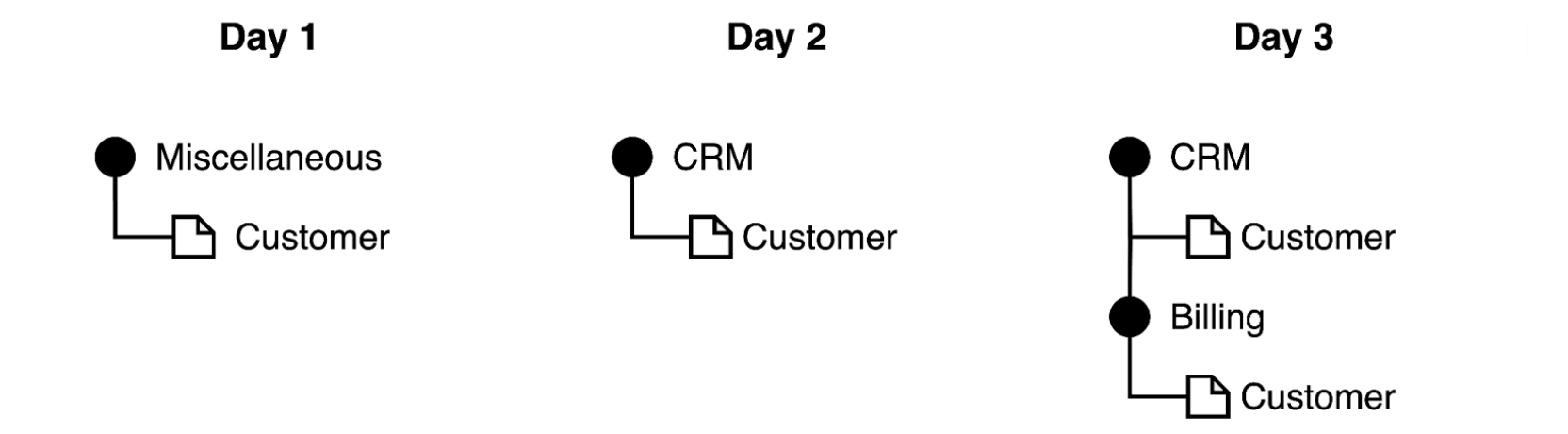 The tenet of emerging structure observes that as documentation evolves, associated categorization schemes must evolve as well