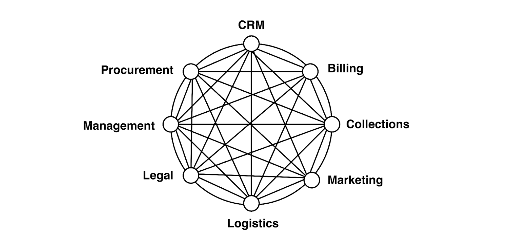 Each working domain is a candidate for working interchange with all others. Based on the model by Engelbart (1990)