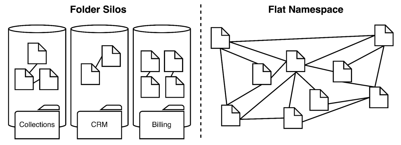 The tenet of flat namespace focuses on fostering information sharing and collaboration by dismantling silos.