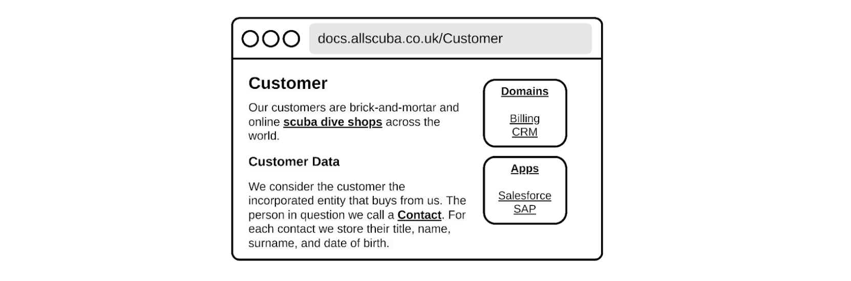 A document view may be associated within multiple categories in multiple taxonomies. In this example, Customer is in the Billing and CRM domains, as well as part of the Salesforce and SAP apps.