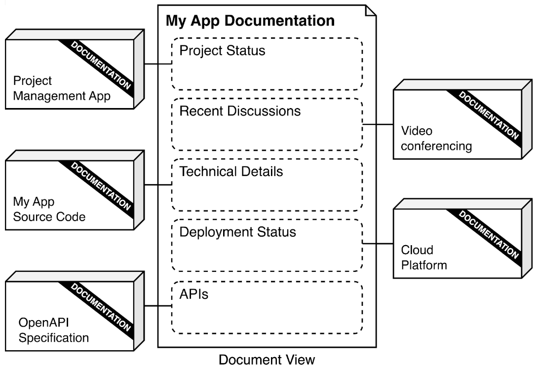 Most documentation can be extracted from the relevant systems and embedded onto document views