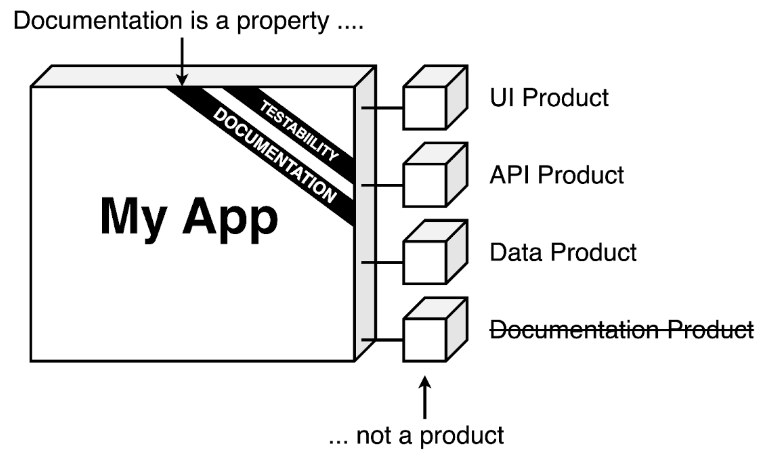 Documentation as an intrinsic property of software