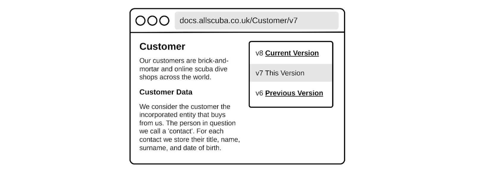 Most contemporary documentation systems support versioning implicitly, allowing to switch across different versions.