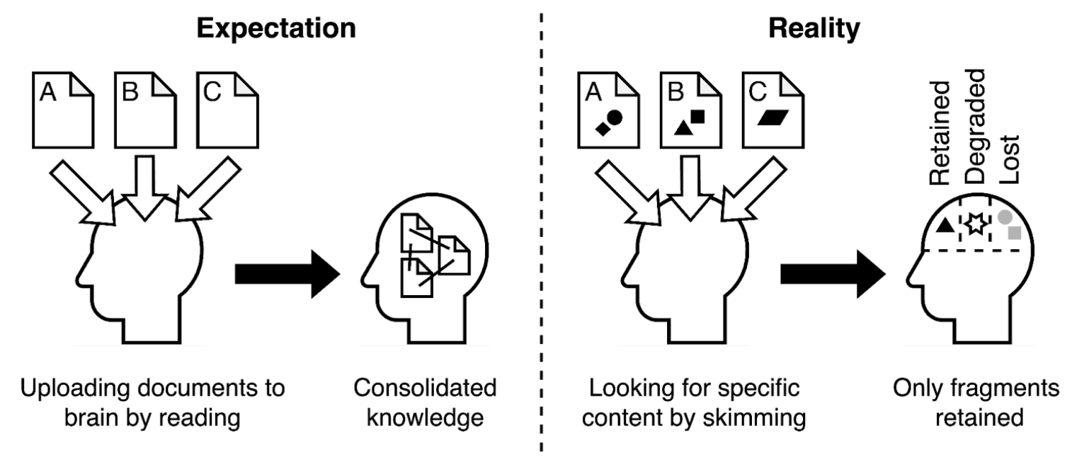 Knowledge is hardly acquired—let alone connected—by passively reading scattered documents.