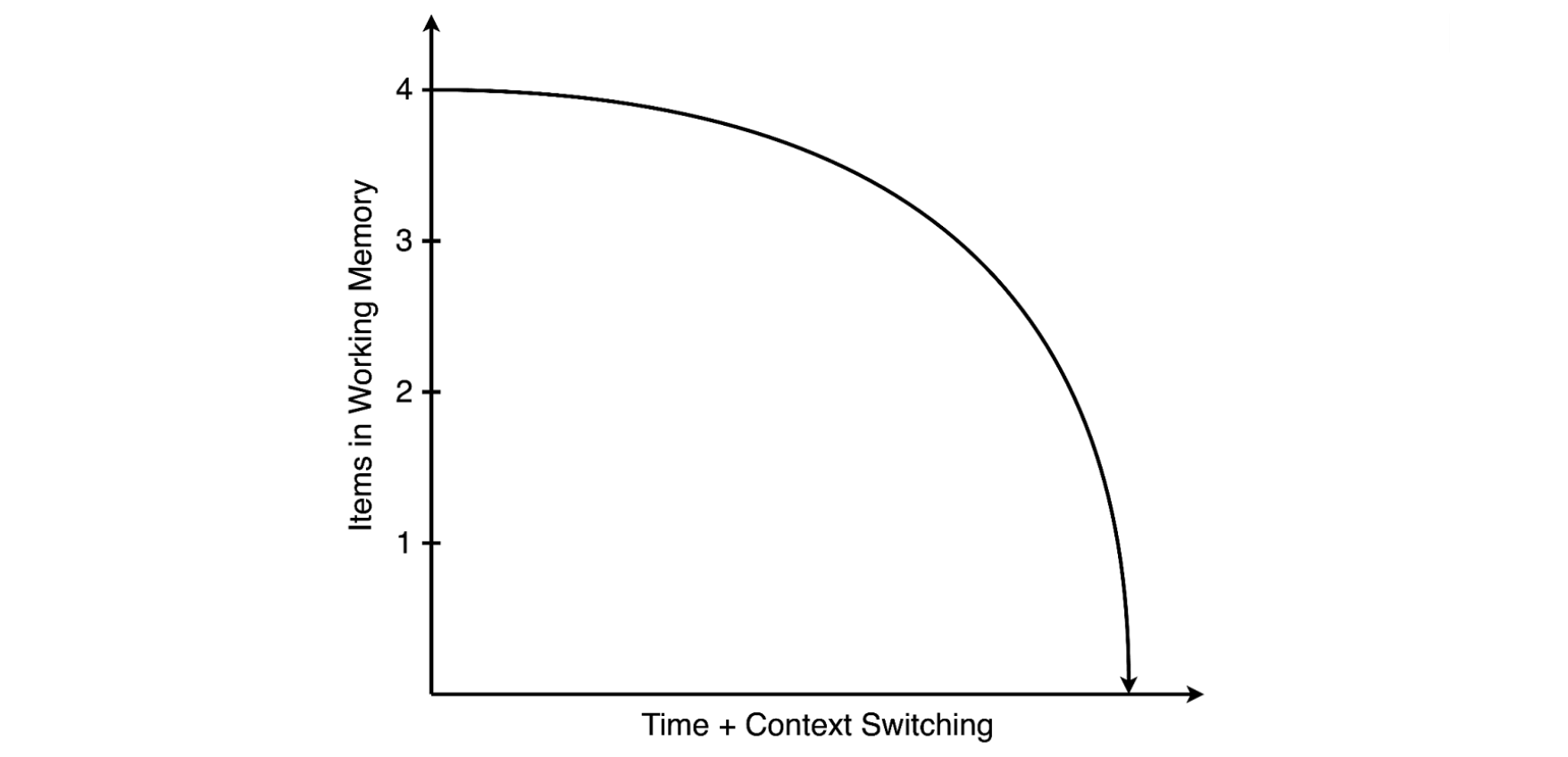 Items retained in working memory decade with the passage of time and context switching