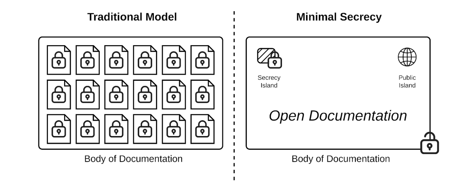 The tenet of minimal secrecy requires sensitive information to be isolated, making most enterprise documentation open so that co-creation can be fostered