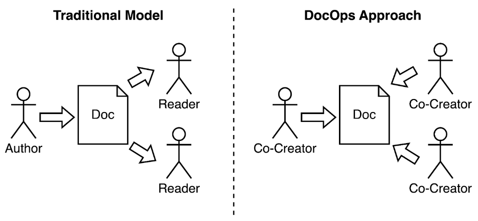 In the traditional model, only ‘authors’ create and modify documents. In contemporary documentation systems, everyone is responsible for creating and maintaining documentation.