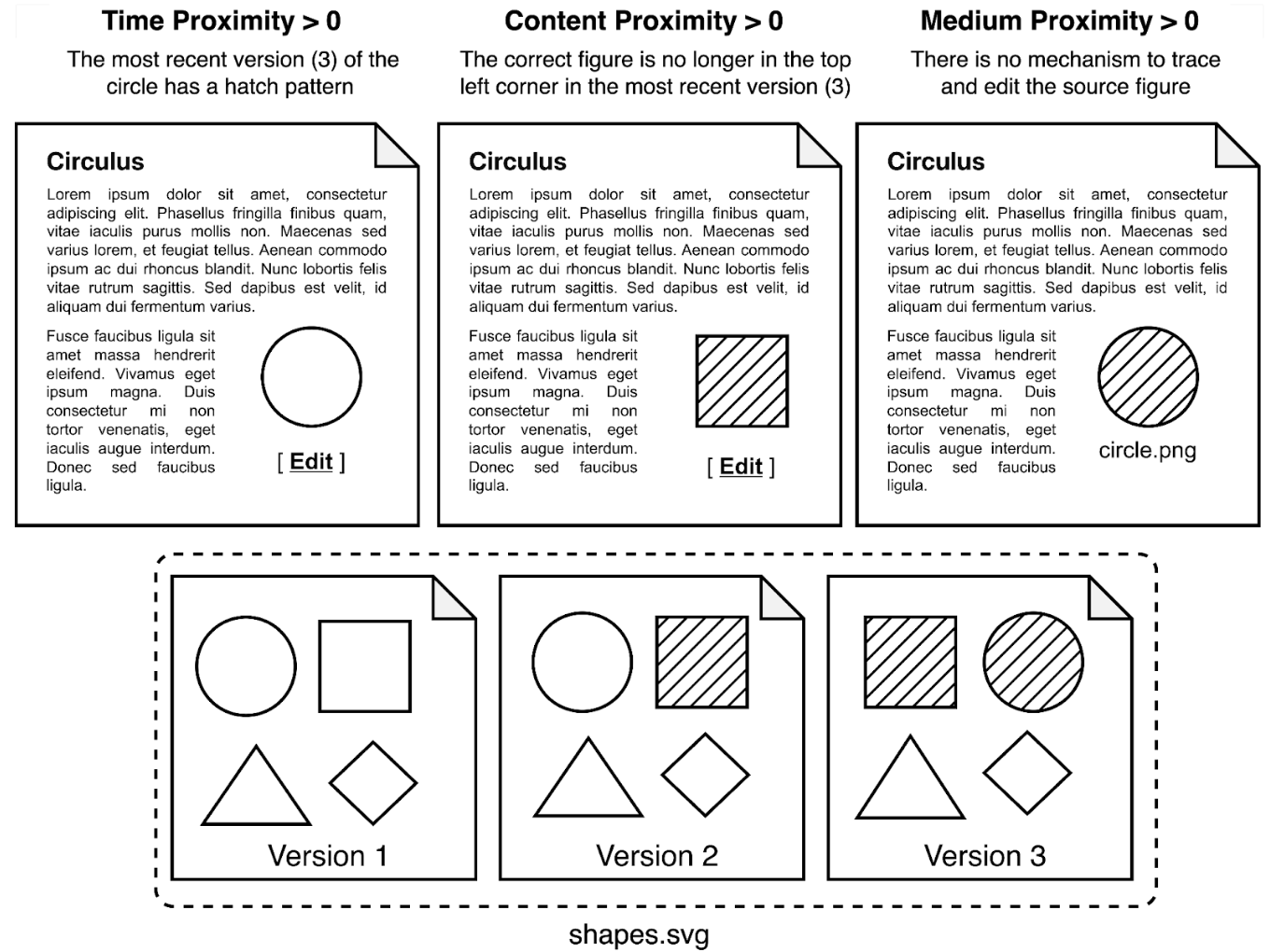 Examples of documents portraying the effects of non-zero proximity when embedding a circle figure from a drawing