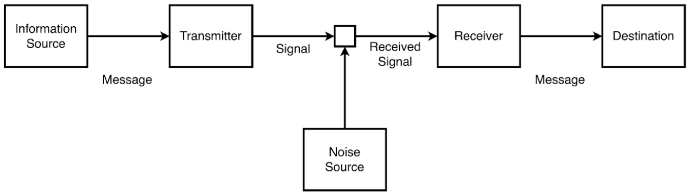 Shannon’s (1948) model of communication