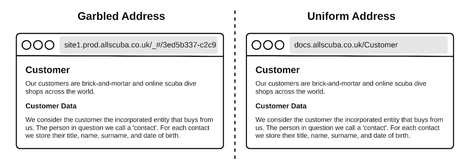 Uniform addresses convey a greater sense of permanence and help users anticipate the nature of the underlying content.